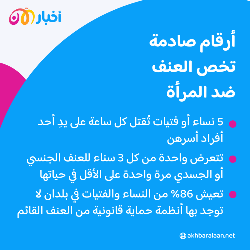 في اليوم الدولي للقضاء على العنف ضد المرأة.. ما هو وضعها بالمنطقة العربية؟
