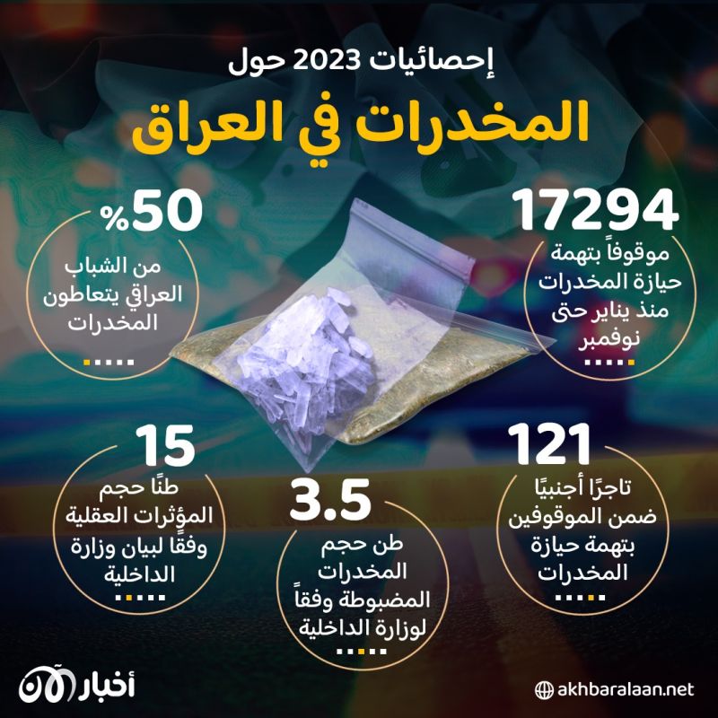 أكثر من 50 % من شباب العراق يتعاطون المخدرات.. سلاح إيران الموازي الأكثر تدميراً