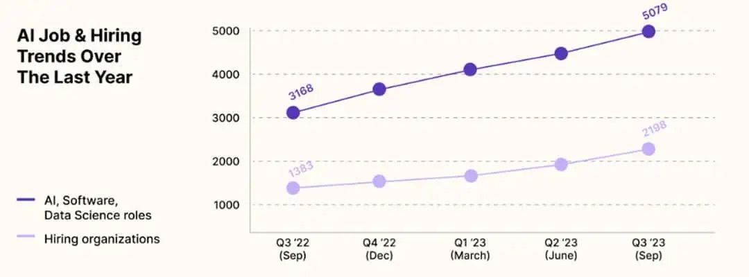الوظائف المرتبطة بالذكاء الاصطناعي تنمو بنسبة 60% في عام 2023