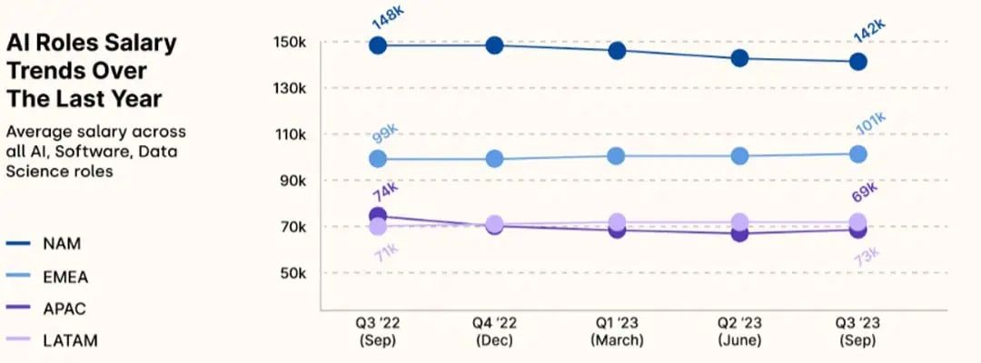 الوظائف المرتبطة بالذكاء الاصطناعي تنمو بنسبة 60% في عام 2023
