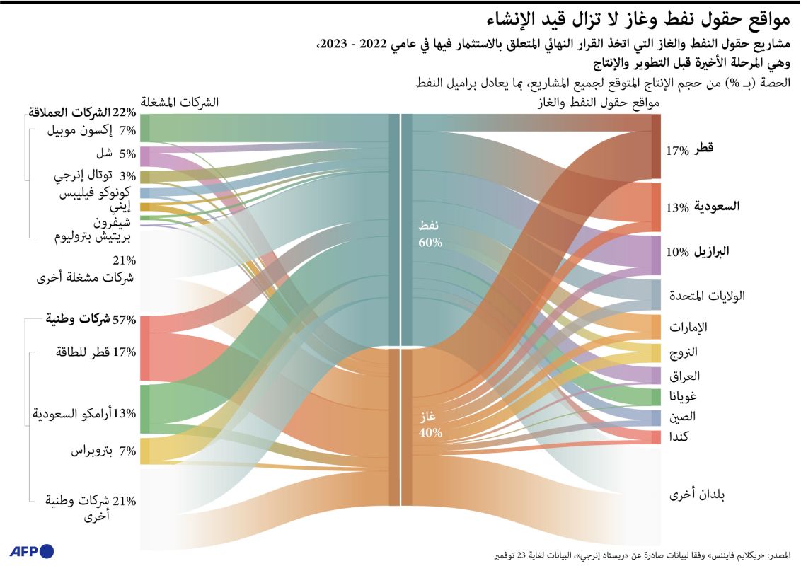 قادة العالم يتوافدون إلى مؤتمر كوب28 في دبي لإعطاء زخم للمفاوضات