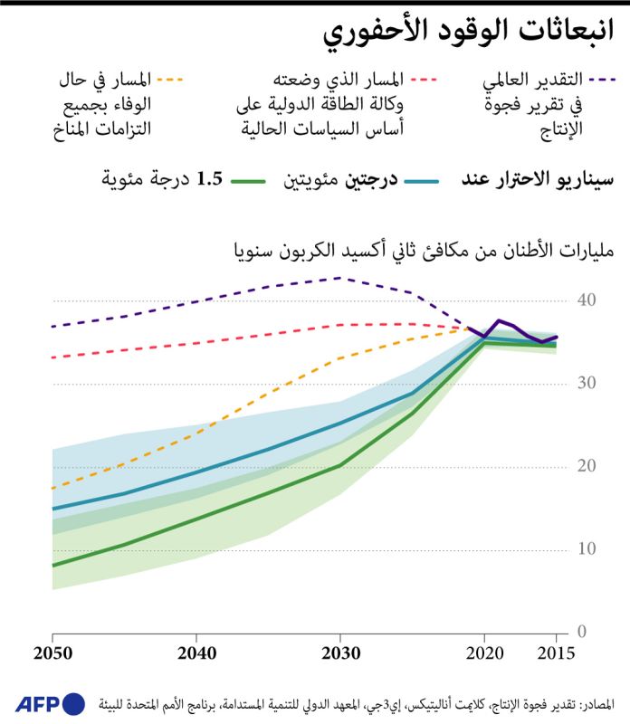 ذوبان جبال الجليد وغرق مدن كاملة.. ماذا تعرف عن أزمة المناخ؟ 3 ذوبان جبال الجليد وغرق مدن كاملة.. ماذا تعرف عن أزمة المناخ؟