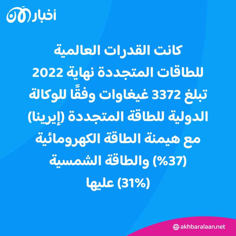 خلال "كوب28".. 118 دولة تتعهّد زيادة مصادر الطاقة المتجدّدة بحلول 2030