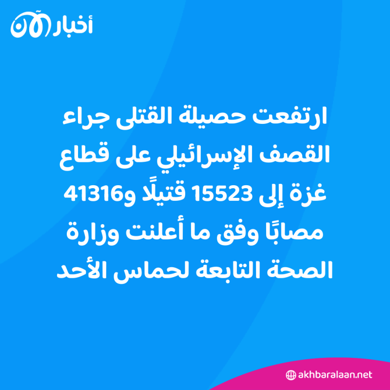 ارتفاع حصيلة القصف الإسرائيلي على غزة.. ودعوات متزايدة لحماية المدنيين 1 ارتفاع حصيلة القصف الإسرائيلي على غزة.. ودعوات متزايدة لحماية المدنيين