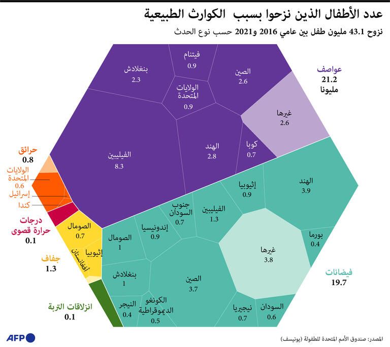 لمساعدة 90 مليون طفل.. اليونيسف تدعو لجمع أكثر من 9 مليارات دولار