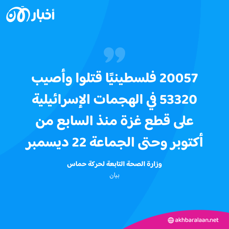 حصيلة قتلى غزة تتجاوز 20 ألفا.. وخطة مساعدة أوروبية بـ 118 مليون يورو لفلسطين 1 حصيلة قتلى غزة تتجاوز 20 ألفا.. وخطة مساعدة أوروبية بـ 118 مليون يورو لفلسطين