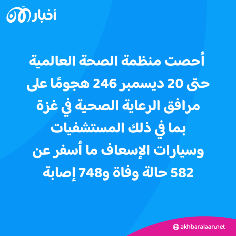 المدير العام لمنظمة الصحة يندّد بـ"القضاء على" النظام الصحي في غزة 3 المدير العام لمنظمة الصحة يندّد بـ"القضاء على" النظام الصحي في غزة