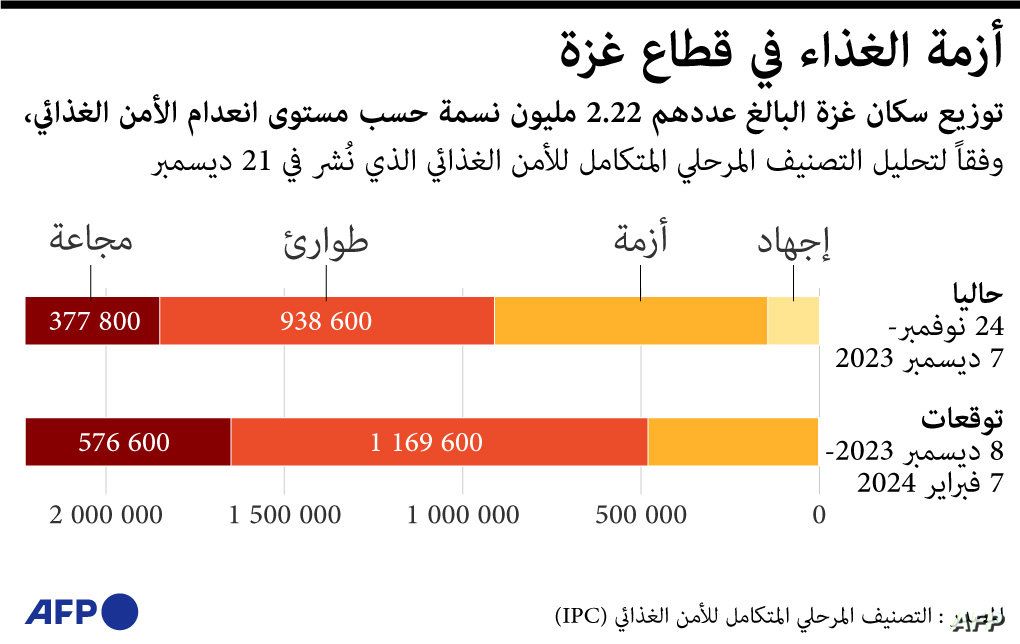 تقلص مساحات اللجوء بعد تكرار أوامر الإخلاء في غزة