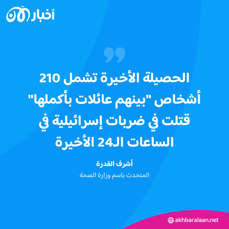 تجاوزت الـ21 ألف.. ارتفاع حصيلة القتلى في غزة 1 تجاوزت الـ21 ألف.. ارتفاع حصيلة القتلى في غزة