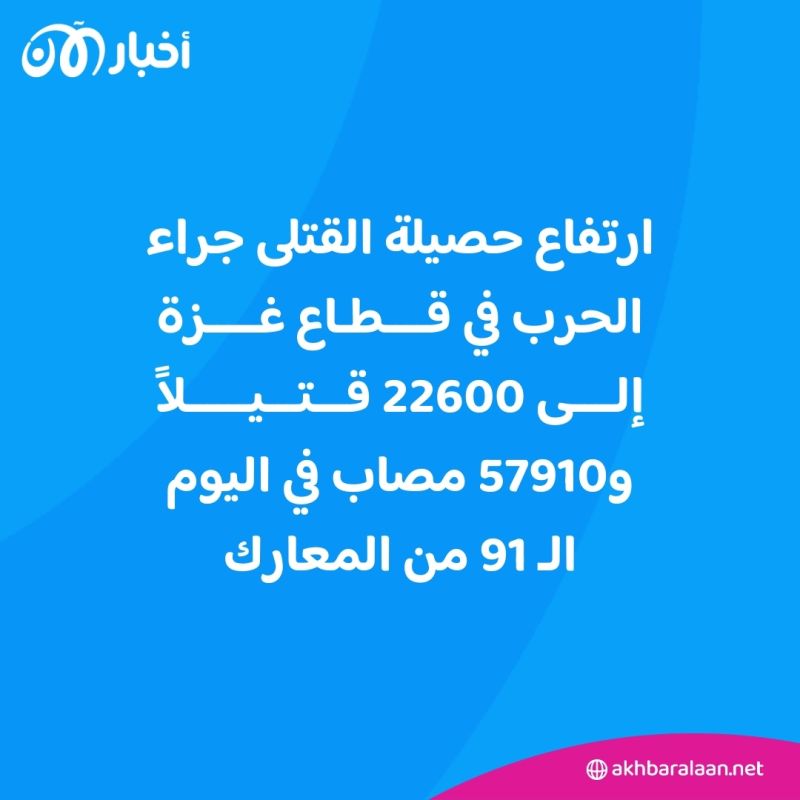 ارتفاع حصيلة القتلى في غزة.. وتفاصيل جديدة عن أحد الرهائن