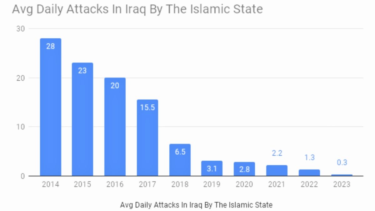 هل 2023 عام موت تنظيم داعش في العراق؟