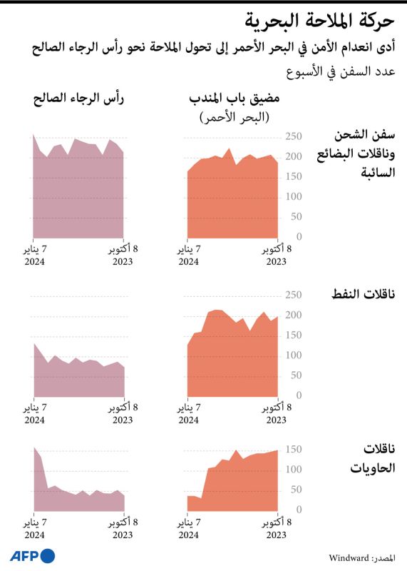 ما تداعيات هجمات الحوثيين في البحر الأحمر على الاقتصاد العالمي.. إليك آخر الأرقام؟ 4 ما تداعيات هجمات الحوثيين في البحر الأحمر على الاقتصاد العالمي.. إليك آخر الأرقام؟