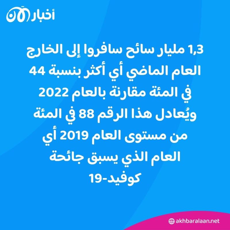 الأمم المتحدة.. السياحة العالمية تعود إلى مستوى ماقبل الوباء في 2024 1 1,3 مليار سائح سافروا إلى الخارج العام الماضي، أي أكثر بنسبة 44 في المئة مقارنة بالعام 2022. ويُعادل هذا الرقم 88 في المئة من مستوى العام 2019، أي العام الذي يسبق جائحة كوفيد-19