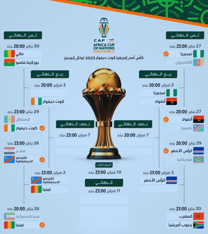 كأس أمم إفريقيا: كوت ديفوار تعود من بعيد وتجرد السنغال من اللقب 1 كأس أمم إفريقيا: كوت ديفوار تعود من بعيد وتجرد السنغال من اللقب
