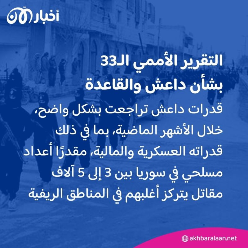 تأكيدًا لـ"أخبار الآن".. تقرير أممي يكشف صراع القيادة ونقص التمويل في داعش 1 تأكيدًا لـ"أخبار الآن".. تقرير أممي يكشف صراع القيادة ونقص التمويل في داعش