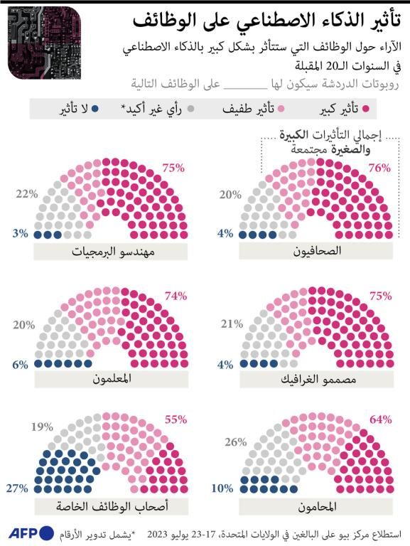 الذكاء الاصطناعي مخاطر وتحديات.. هل بات فقدان الوظائف قريبا؟