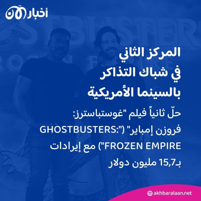 أولها "غودزيلا X كونغ".. أفلام تصدرت شباك تذاكر السينما الأمريكية 1 أولها "غودزيلا X كونغ".. أفلام تصدرت شباك تذاكر السينما الأمريكية