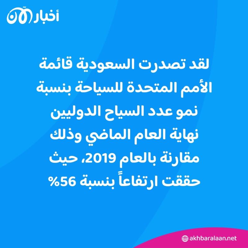 رقم تاريخي.. نحو 135 مليار ريال إنفاق السياحة الوافدة للسعودية في العام 2023