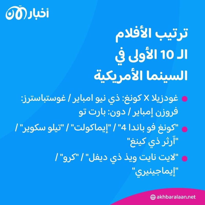 أولها "غودزيلا X كونغ".. أفلام تصدرت شباك تذاكر السينما الأمريكية 2 أولها "غودزيلا X كونغ".. أفلام تصدرت شباك تذاكر السينما الأمريكية