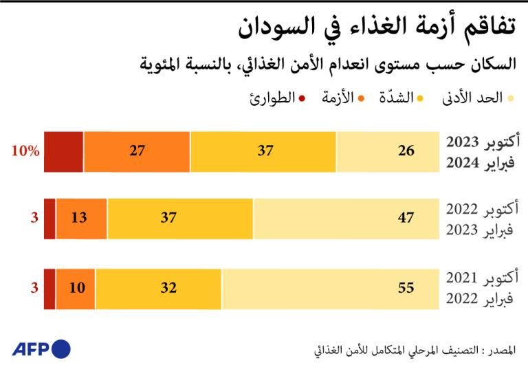 بعد عام على الحرب.. السودان يشهد ربما أكبر أزمة غذائية على الإطلاق 1 بعد عام على الحرب.. السودان يشهد ربما أكبر أزمة غذائية على الإطلاق