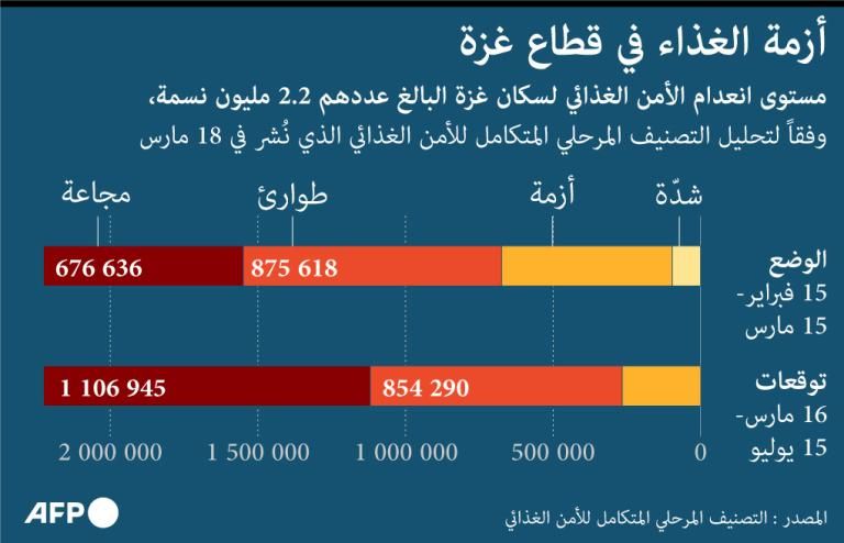 الجوع يهدد غزة.. انعدام للأمن الغذائي وشحة في المساعدات 3 الجوع يهدد غزة.. انعدام للأمن الغذائي وشحة في المساعدات