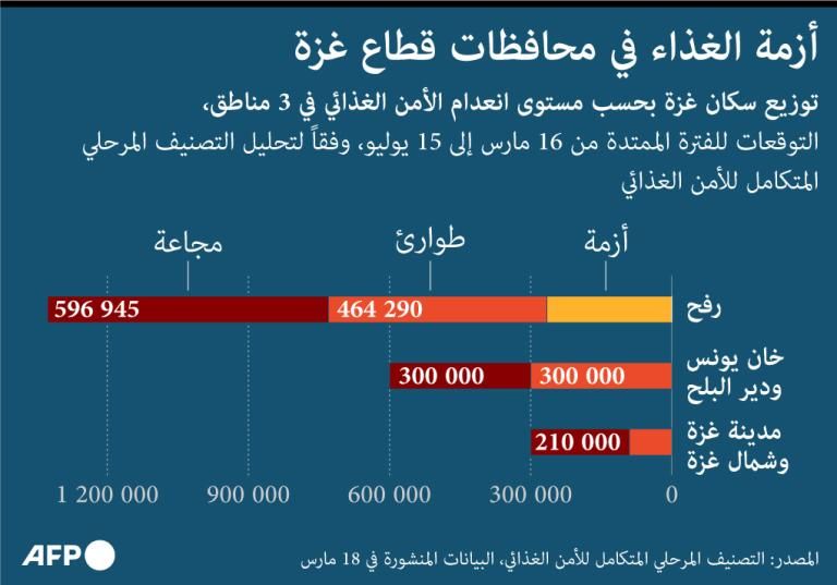 الجوع يهدد غزة.. انعدام للأمن الغذائي وشحة في المساعدات 4 الجوع يهدد غزة.. انعدام للأمن الغذائي وشحة في المساعدات