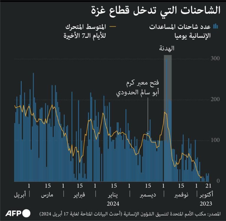 الجوع يهدد غزة.. انعدام للأمن الغذائي وشحة في المساعدات 5 الجوع يهدد غزة.. انعدام للأمن الغذائي وشحة في المساعدات