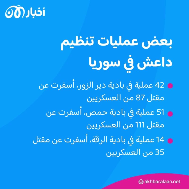 28 قتيلاً حصيلة هجمات نفذها داعش في سوريا بأرياف حمص ودير الزور 1 28 قتيلاً حصيلة هجمات نفذها داعش في سوريا بأرياف حمص ودير الزور