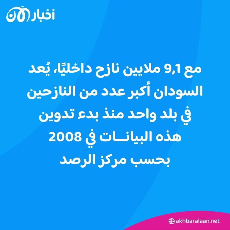 بعد نزاعات السودان وغزة والكونغو.. عدد النازحين داخليًا يصل إلى نحو 76 مليونا