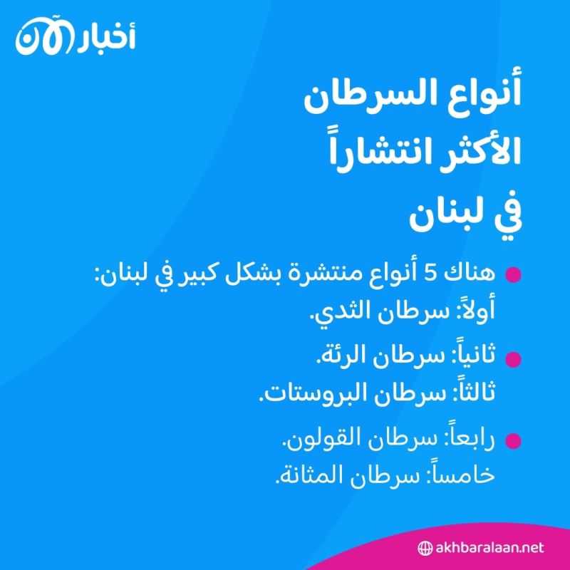 "الموت أفضل من دفع ثمن العلاج".. السرطان يفتك بالبشر في لبنان! 6 "الموت أفضل من دفع ثمن العلاج".. السرطان يفتك بالبشر في لبنان!