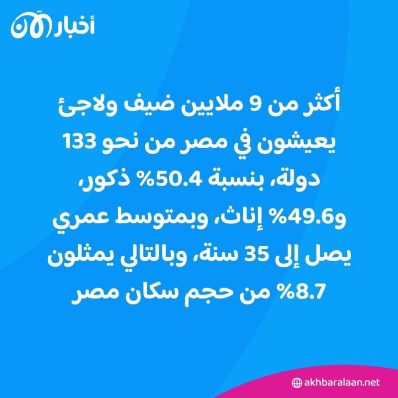 شوارع مصر تعجّ باللاجئين السودانيين.. والأرقام تكشف حجم "الأزمة" 1 شوارع مصر تعجّ باللاجئين السودانيين.. والأرقام تكشف حجم "الأزمة"