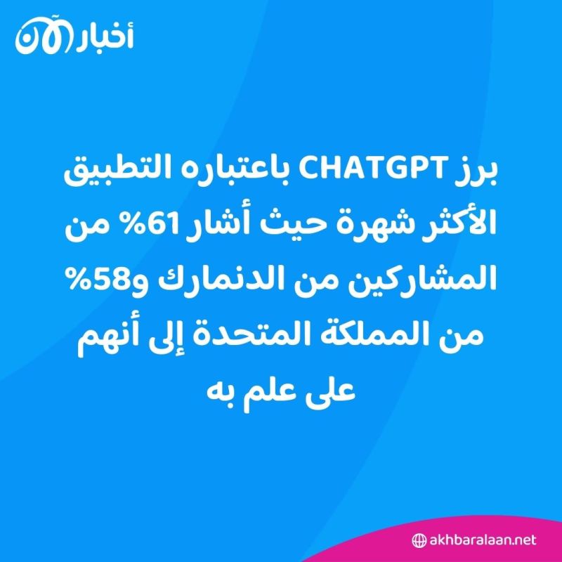 استطلاع جديد يظهر انخفاض في استخدام أدوات الذكاء الاصطناعي