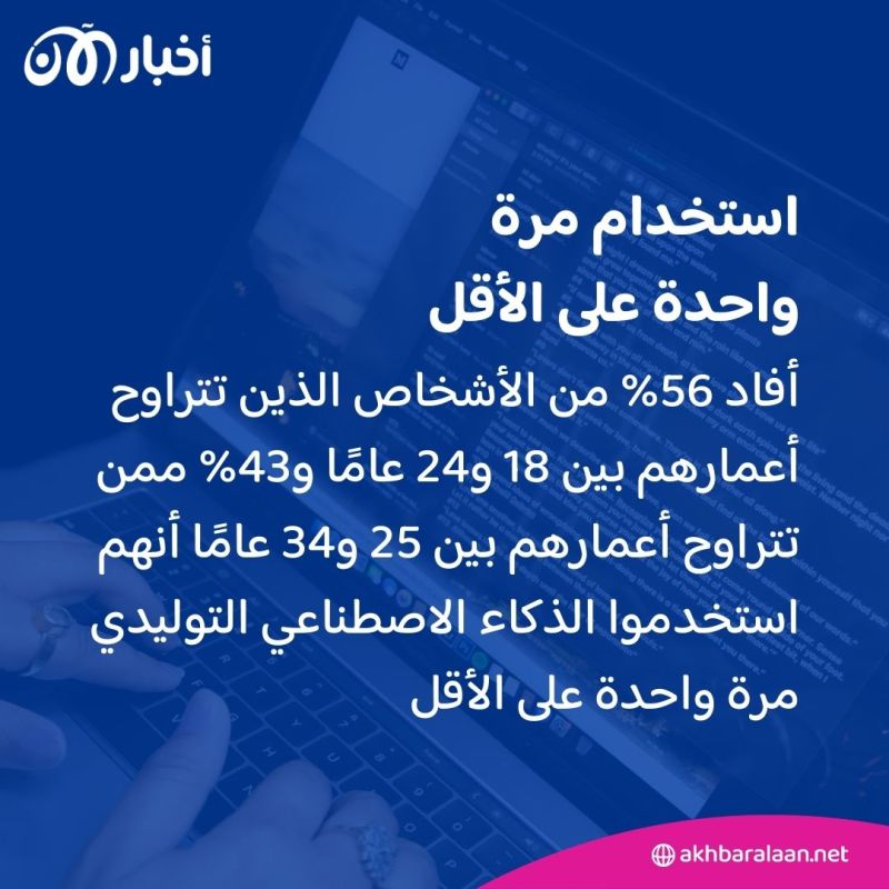 استطلاع جديد يظهر انخفاض في استخدام أدوات الذكاء الاصطناعي