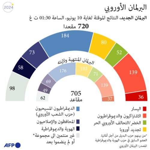 صعود اليمين المتطرف.. مستشار سابق في البرلمان الأوروبي: زلزال سياسي في فرنسا