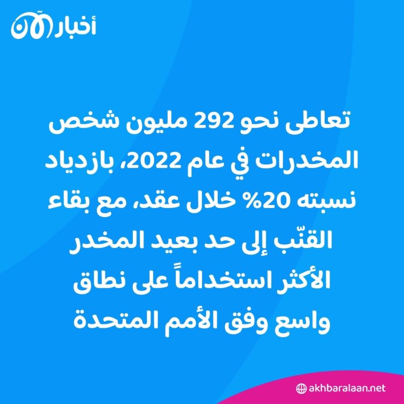 مشكلة المخدرات تتفاقم عالمياً.. والأمم المتحدة تحذر من أنواع أقوى من المورفين!