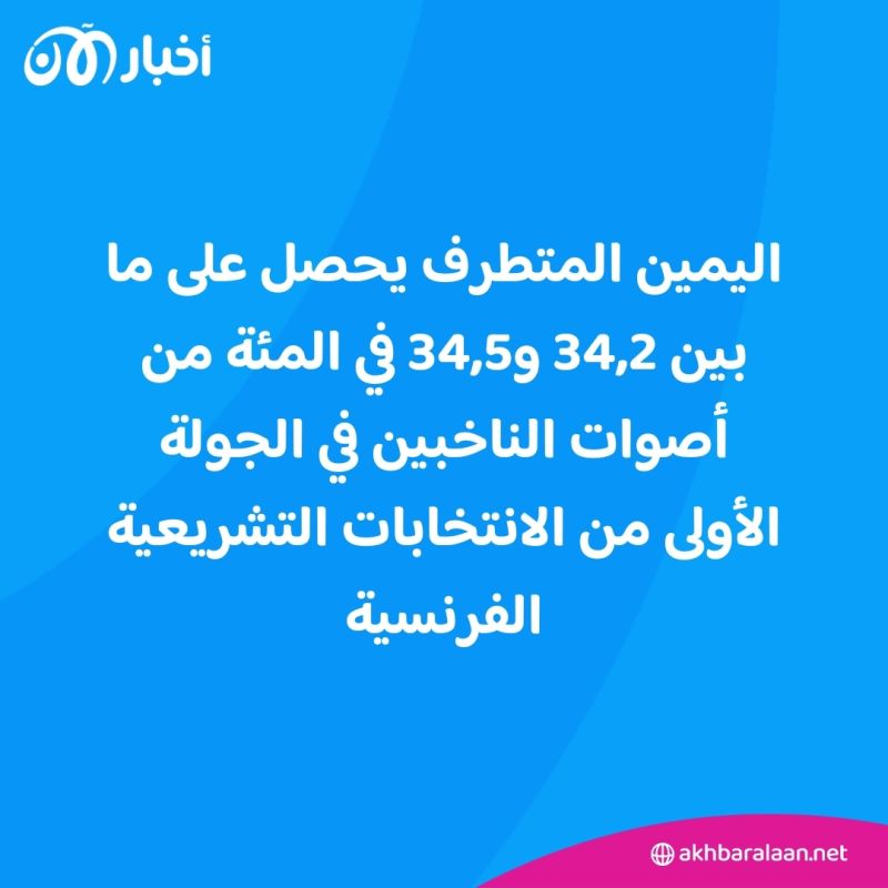 انتخابات فرنسا.. اليمين المتطرف يتصدر في الجولة الأولى وحزب ماكرون يحذّر
