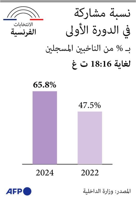 انتخابات فرنسا.. اليمين المتطرف يتصدر في الجولة الأولى وحزب ماكرون يحذّر