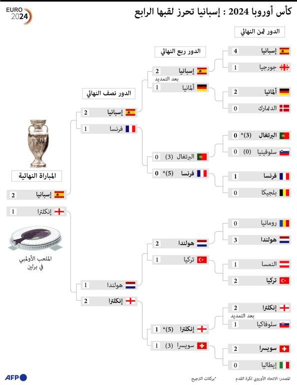 إسبانيا تخطف لقب كأس أوروبا بسيناريو مجنون على حساب إنكلترا "المنحوسة"