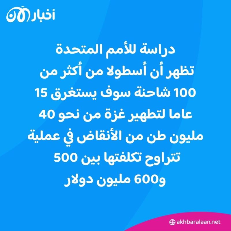تستغرق 15 عاما.. الأمم المتحدة تكشف أرقاما مفزعة بشأن إزالة أنقاض الحرب في غزة
