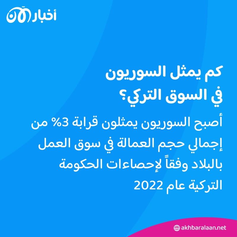 بعد توقف مصانع بسبب رحيل عمال سوريين.. عامل يروي لأخبار الآن صعوبات العمل في تركيا 4 بعد توقف مصانع بسبب رحيل عمال سوريين.. عامل يروي لأخبار الآن صعوبات العمل في تركيا