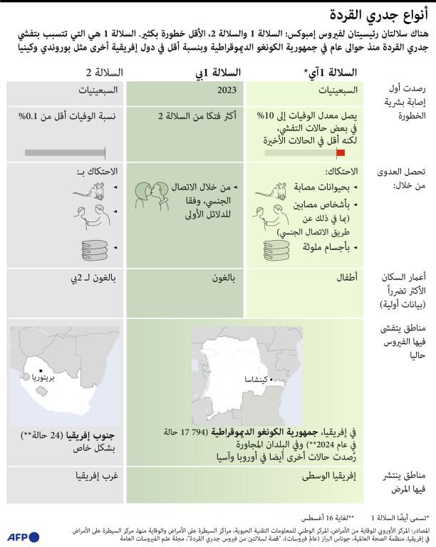 بعد مخاوف عالمية.. فرنسا تتخذ إجراءات لمنع جدري القردة من التفشي 2 بعد مخاوف عالمية.. فرنسا تتخذ إجراءات لمنع جدري القردة من التفشي