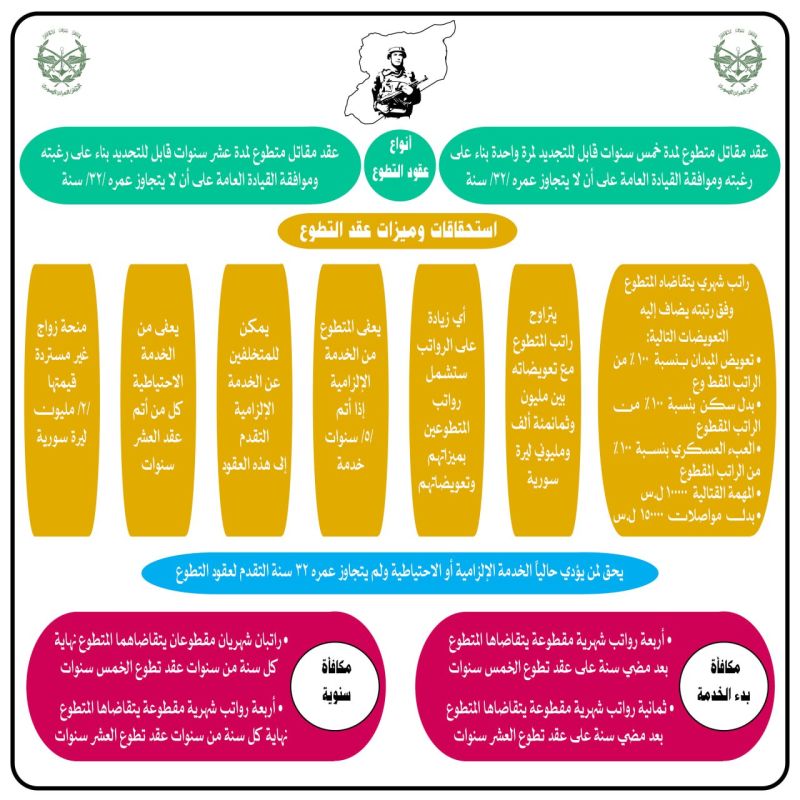 الجيش السوري يطلب متطوعين.. رواتب مرتفعة وامتيازات وإغراءات ما السبب؟