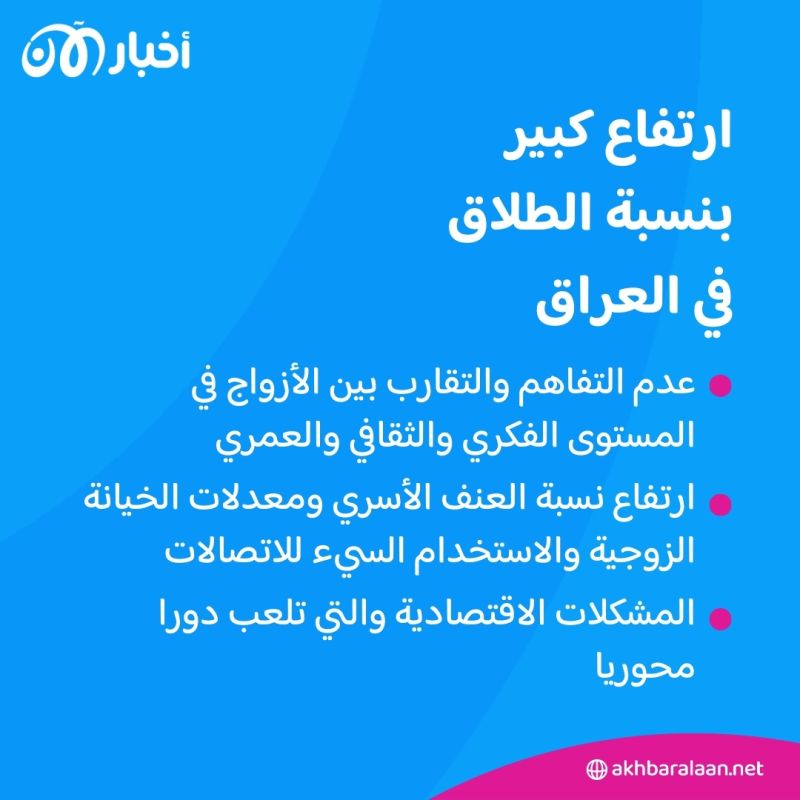 أكثر من 357 ألف حالة.. العراق يسجل نسب طلاق مخيفة خلال السنوات الأربع الماضية