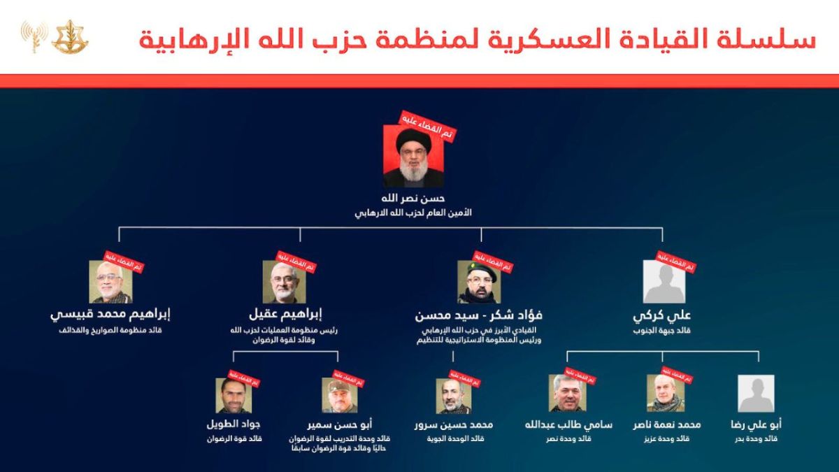 بجانب نصر الله وشكر.. هؤلاء أبرز قادة حزب الله الذين قتلوا منذ بدء التصعيد مع إسرائيل