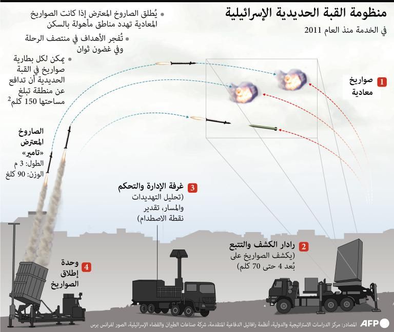 غير القبة الحديدية ومقلاع داوود.. ما هي أنظمة الدفاع الإسرائيلية التي تصدت لهجوم إيران؟