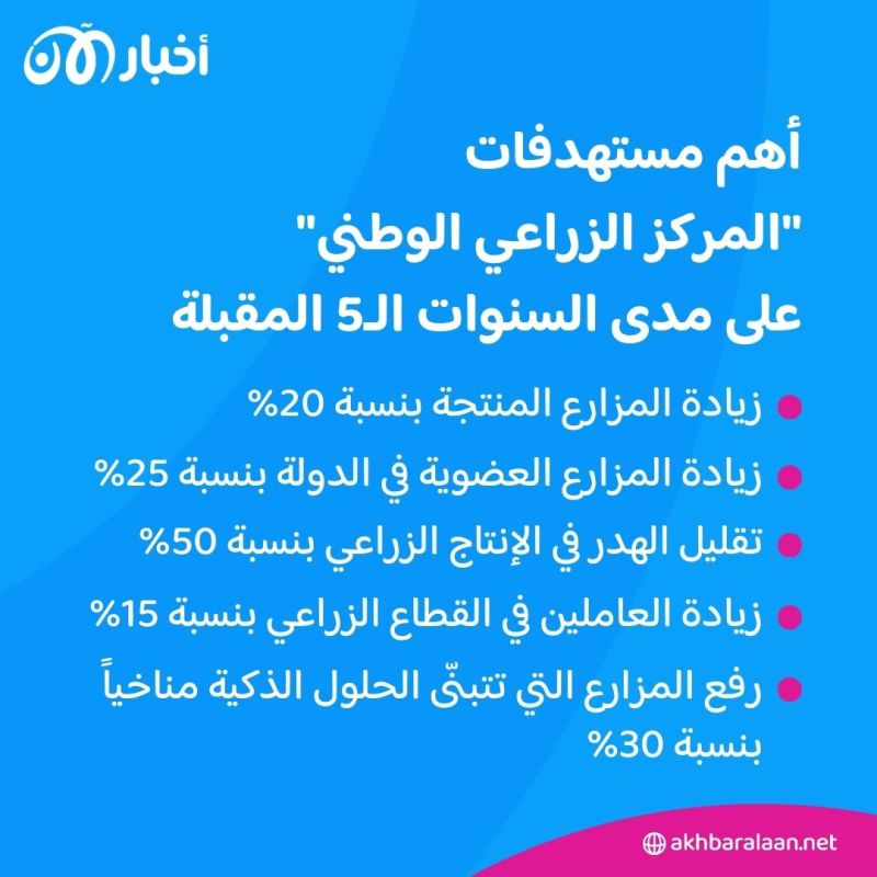 لمواصلة إرث الشيخ زايد.. إطلاق برنامج "ازرع الإمارات" 1 لمواصلة إرث الشيخ زايد.. إطلاق برنامج "ازرع الإمارات"