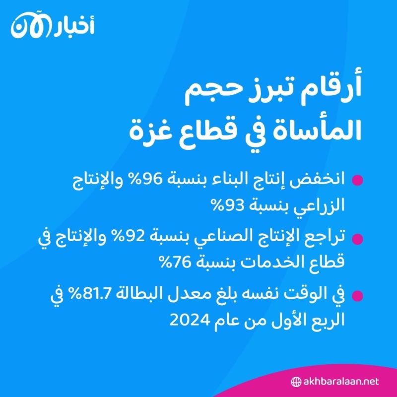 إعادة إعمار غزة قد تستغرق 350 عاما.. تقرير أممي صادم عن اقتصاد القطاع بعد الحرب 2 إعادة إعمار غزة قد تستغرق 350 عاما.. تقرير أممي صادم عن اقتصاد القطاع بعد الحرب