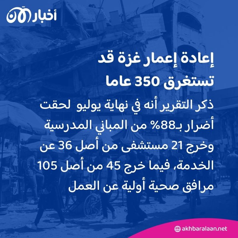إعادة إعمار غزة قد تستغرق 350 عاما.. تقرير أممي صادم عن اقتصاد القطاع بعد الحرب 3 إعادة إعمار غزة قد تستغرق 350 عاما.. تقرير أممي صادم عن اقتصاد القطاع بعد الحرب