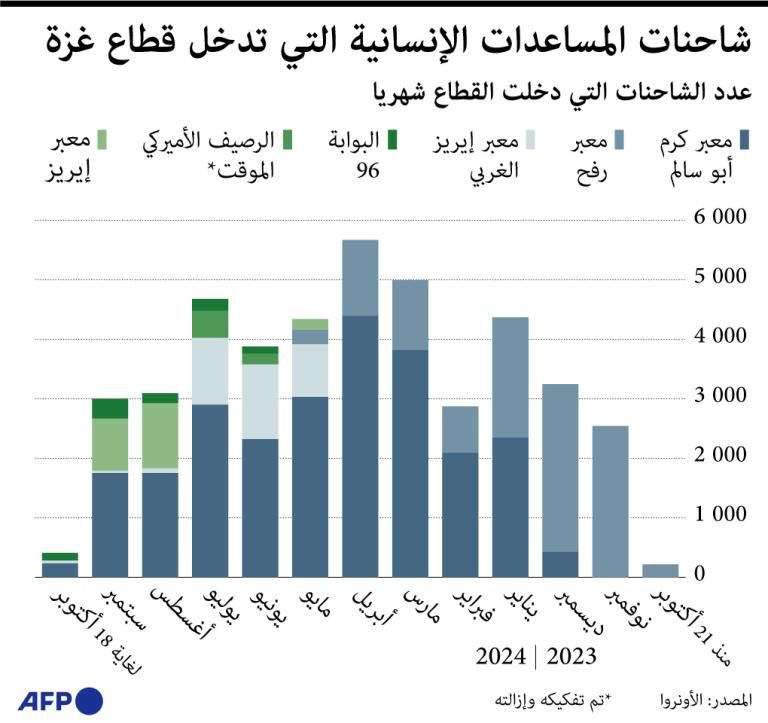 في خطوة جديدة نحو التجويع.. إسرائيل تحظر عمل الأونروا والدول تدين 4 في خطوة جديدة نحو التجويع.. إسرائيل تحظر عمل الأونروا والدول تدين