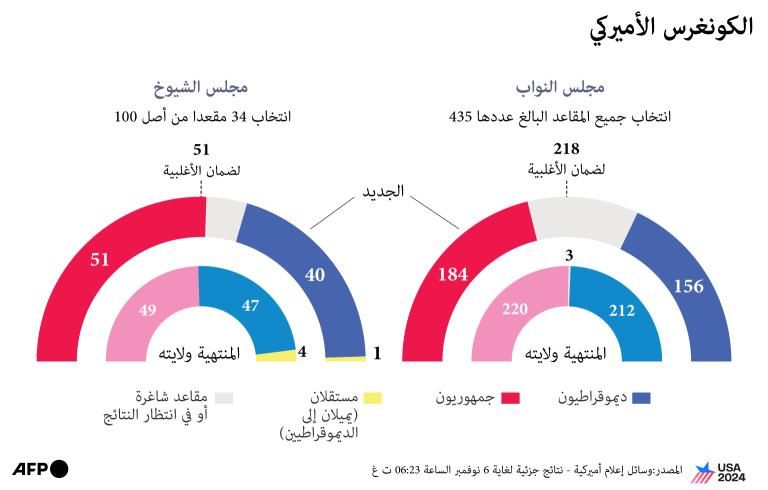 رئيس مجلس النواب الأمريكي يعلن فوز ترامب بالانتخابات الرئاسية الأمريكية